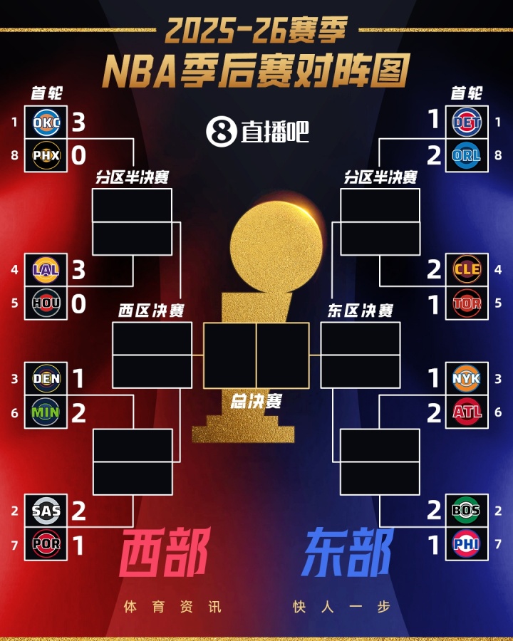 开云公司-👀季后赛首轮G3全部结束！仅雷霆和湖人拿到3-0领先！