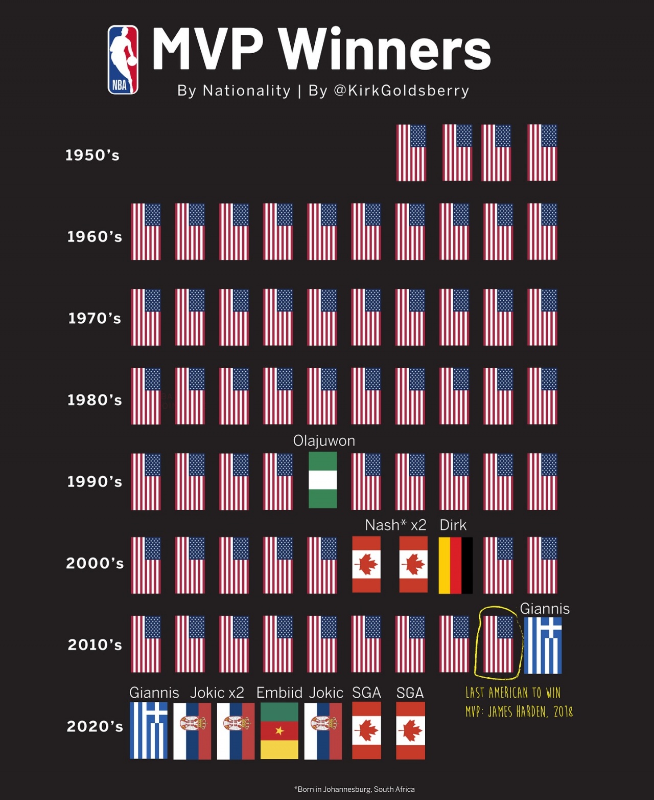 开云公司-NBA历史MVP国籍：近8年已无美国纯本土球员 上一个本土是18哈登
